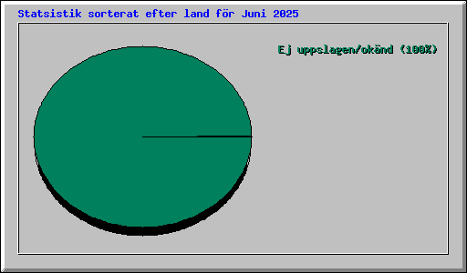 Statsistik sorterat efter land f�r Juni 2025