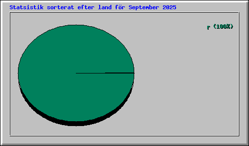 Statsistik sorterat efter land f�r September 2025