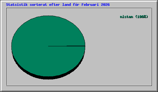 Statsistik sorterat efter land f�r Februari 2026