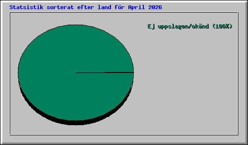 Statsistik sorterat efter land f�r April 2026