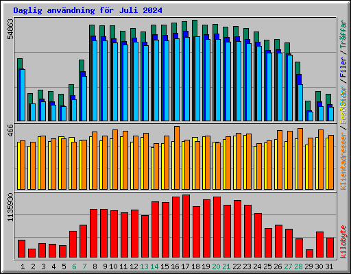 Daglig anvndning fr Juli 2024