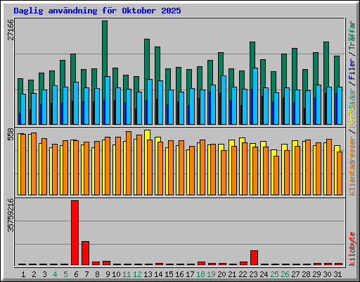 Daglig anv�ndning f�r Oktober 2025