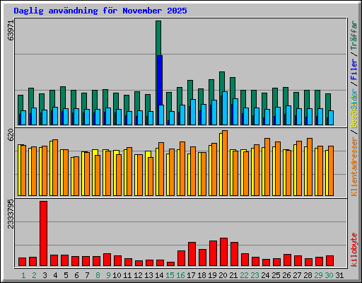 Daglig anv�ndning f�r November 2025