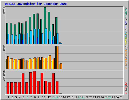 Daglig anv�ndning f�r December 2025